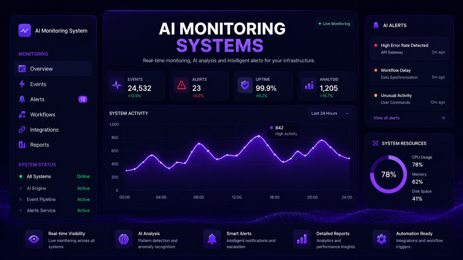AI Monitoring Systems