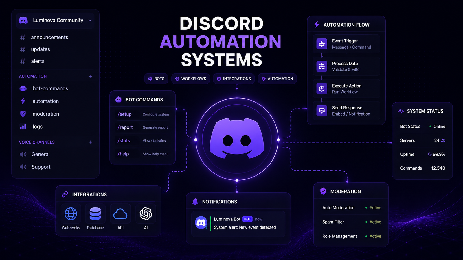 Discord Automation Systems