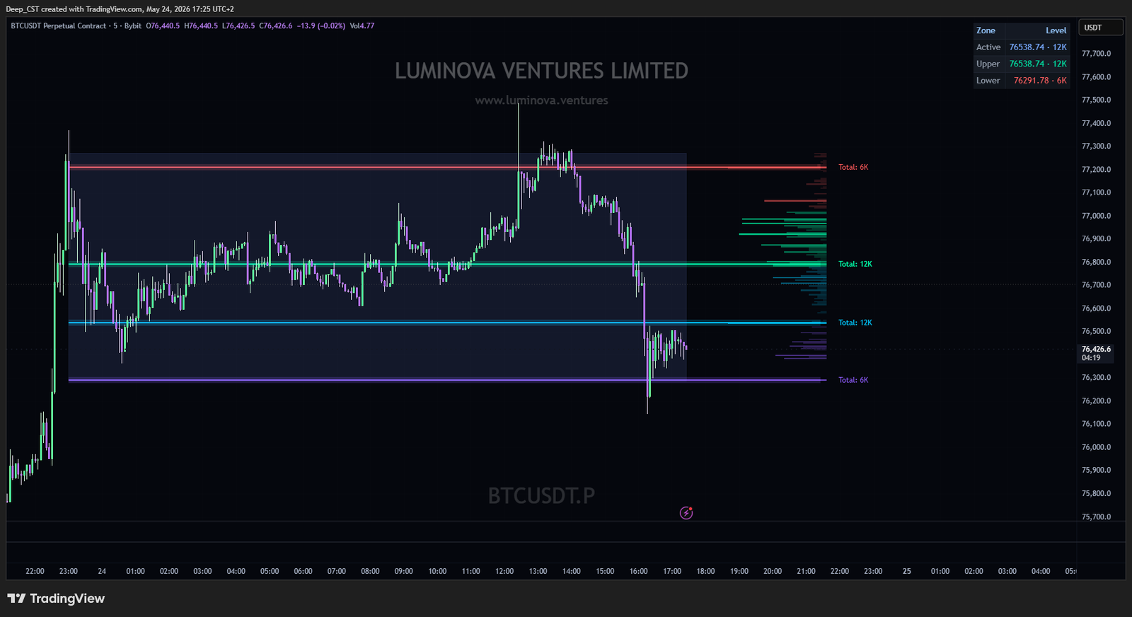 Pine Script Indicators