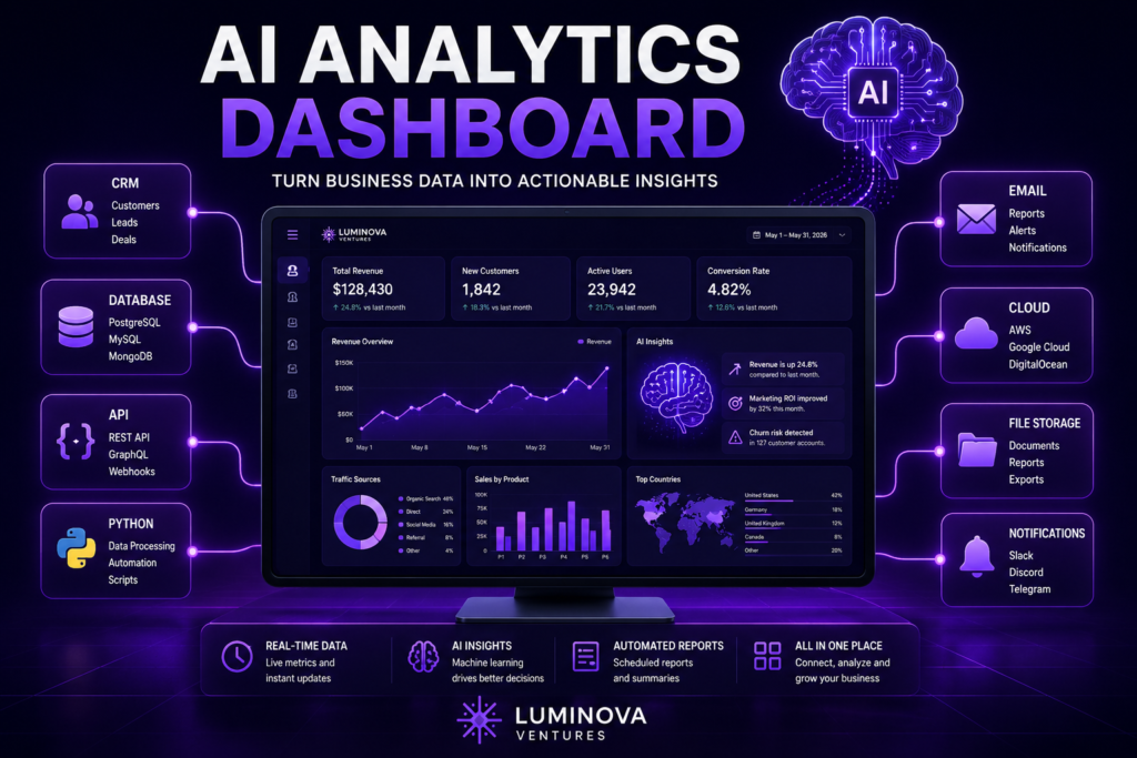 AI Analytics Dashboard visualizing business KPIs, APIs, databases and AI insights by Luminova Ventures.