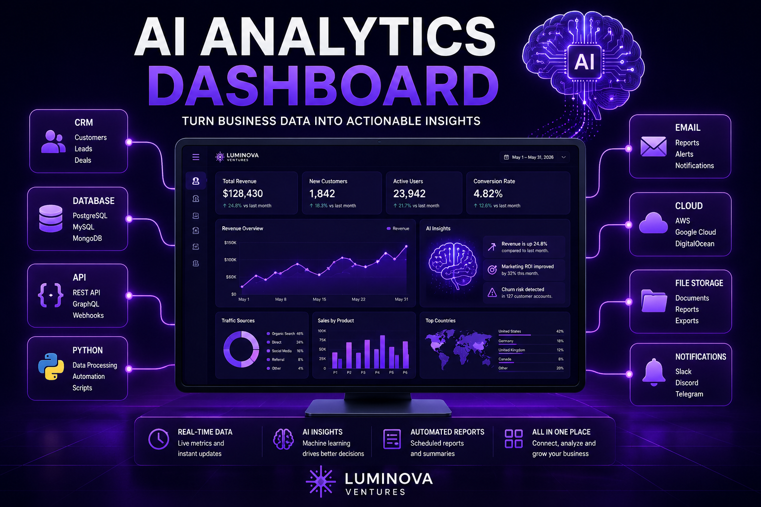 AI Analytics Dashboard