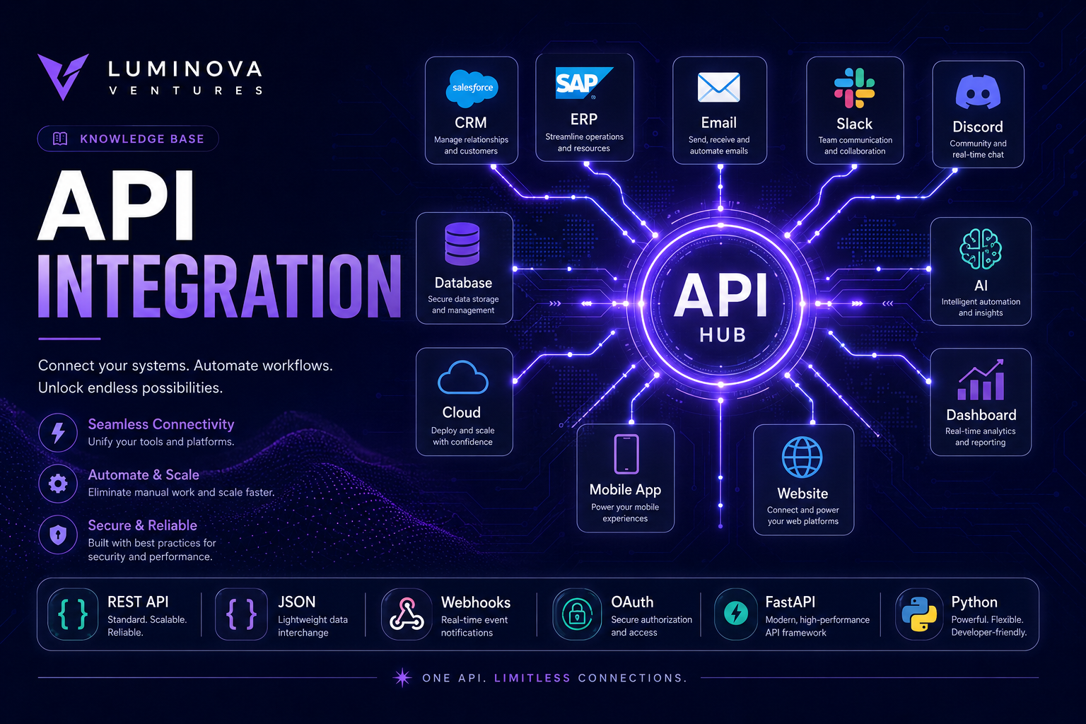 API Integration how to connect business systems without manual work