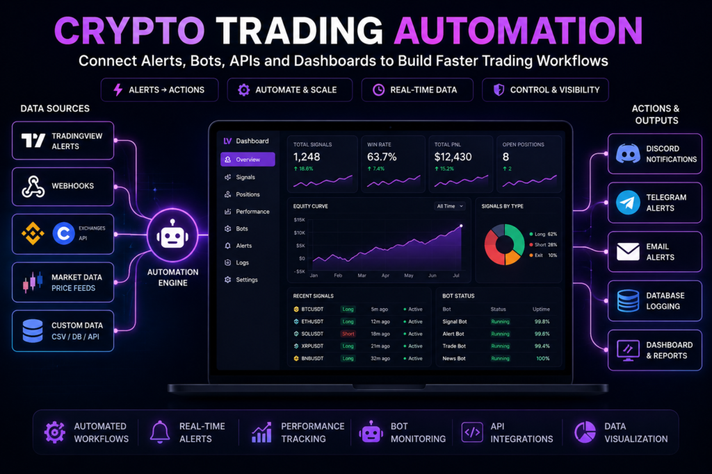 Crypto Trading Automation showing TradingView alerts, webhooks, exchange APIs, market data feeds, automation engine, Discord notifications, Telegram alerts, email alerts, database logging and trading dashboard reports by Luminova Ventures.