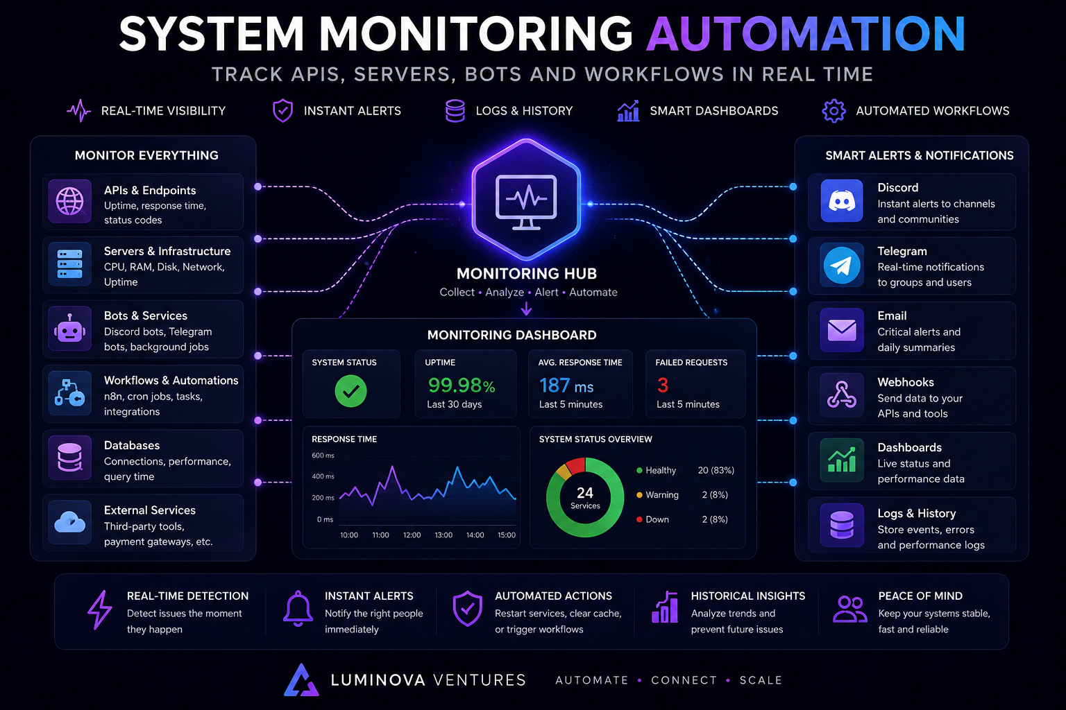 System Monitoring Automation