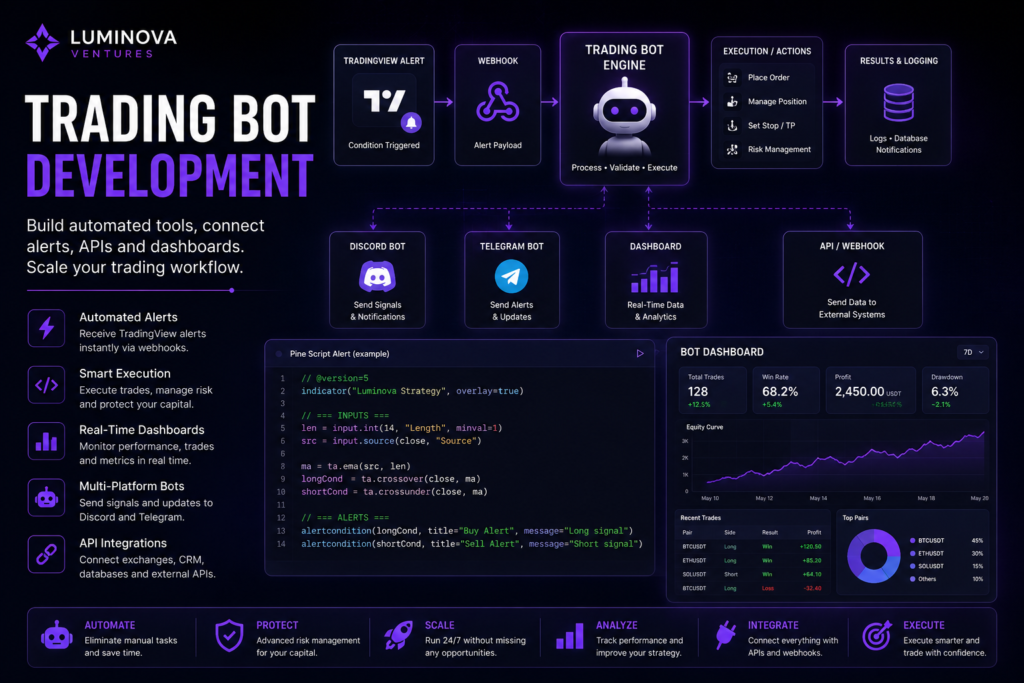 Trading Bot Development showing automated TradingView alerts, webhook routing, trading bot engine, execution tools, Discord bot, Telegram bot, API integrations and trading dashboard by Luminova Ventures.