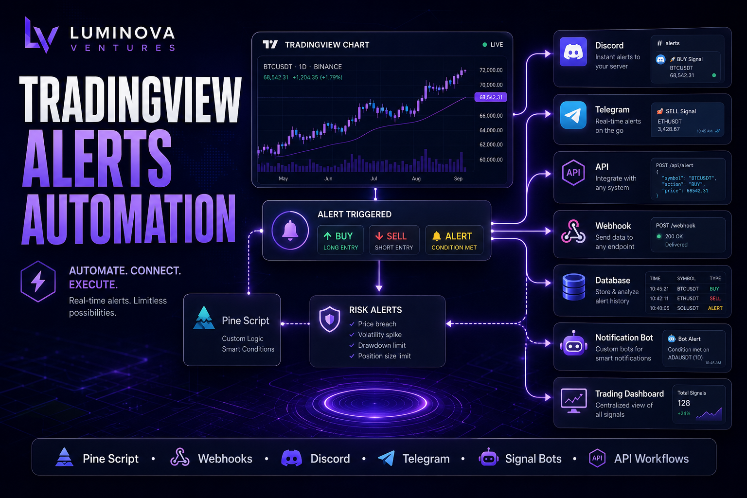 TradingView Alerts Automation