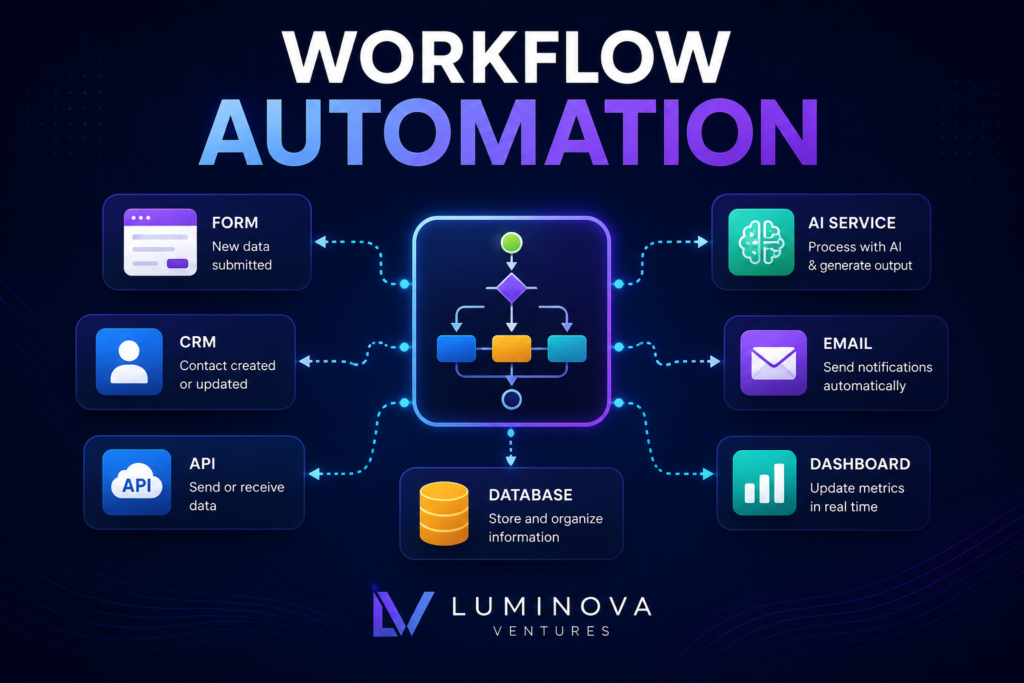 Workflow automation connecting business systems, APIs, AI services and databases through automated workflows by Luminova Ventures.